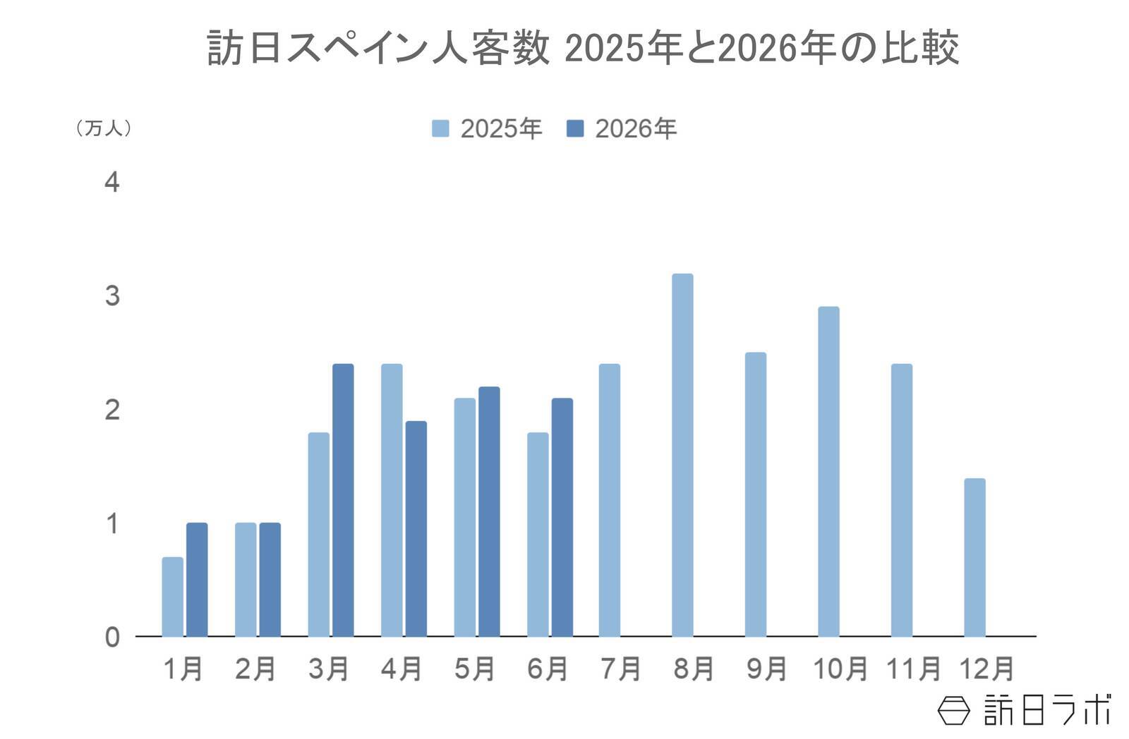 上半期の訪日スペイン人数、10.6万人で前年超え　4-6月期消費額は前年から微増：スペイン市場の最新インバウンドデータを徹底解説【2026年上半期】