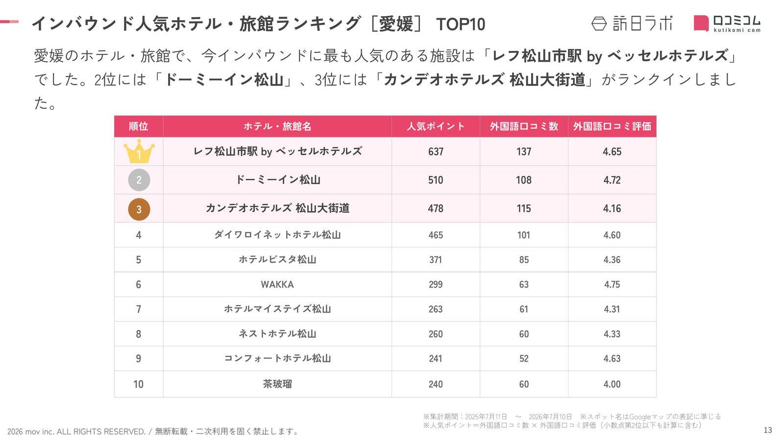 【2026年最新】愛媛で外国人に人気のホテル・旅館TOP10！ドーミーイン松山は2位、1位は？