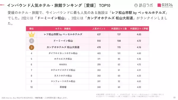 「【2026年最新】愛媛で外国人に人気のホテル・旅館TOP10！ドーミーイン松山は2位、1位は？」の画像