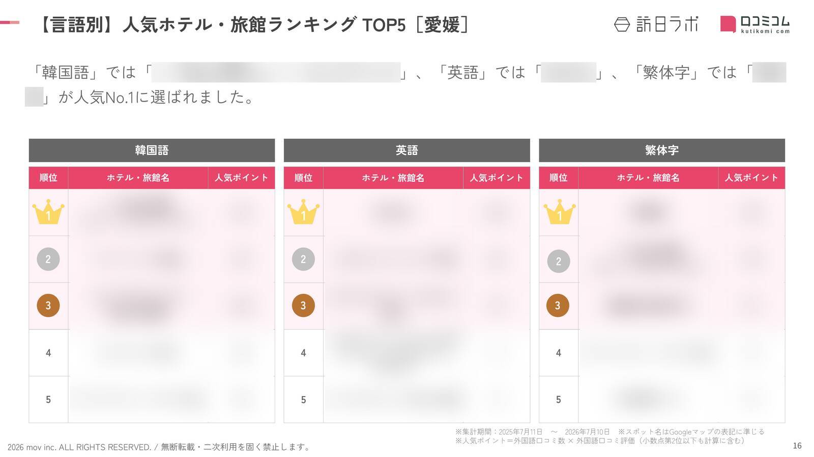 【2026年最新】愛媛で外国人に人気のホテル・旅館TOP10！ドーミーイン松山は2位、1位は？