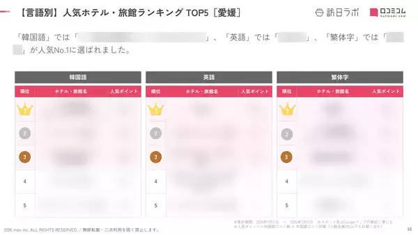 「【2026年最新】愛媛で外国人に人気のホテル・旅館TOP10！ドーミーイン松山は2位、1位は？」の画像