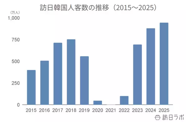「JNTOが2025年インバウンド動向・市場別プロモ事例を振り返る　ほか：訪日ラボ週間アクセスランキング（2月5日～2月11日）」の画像