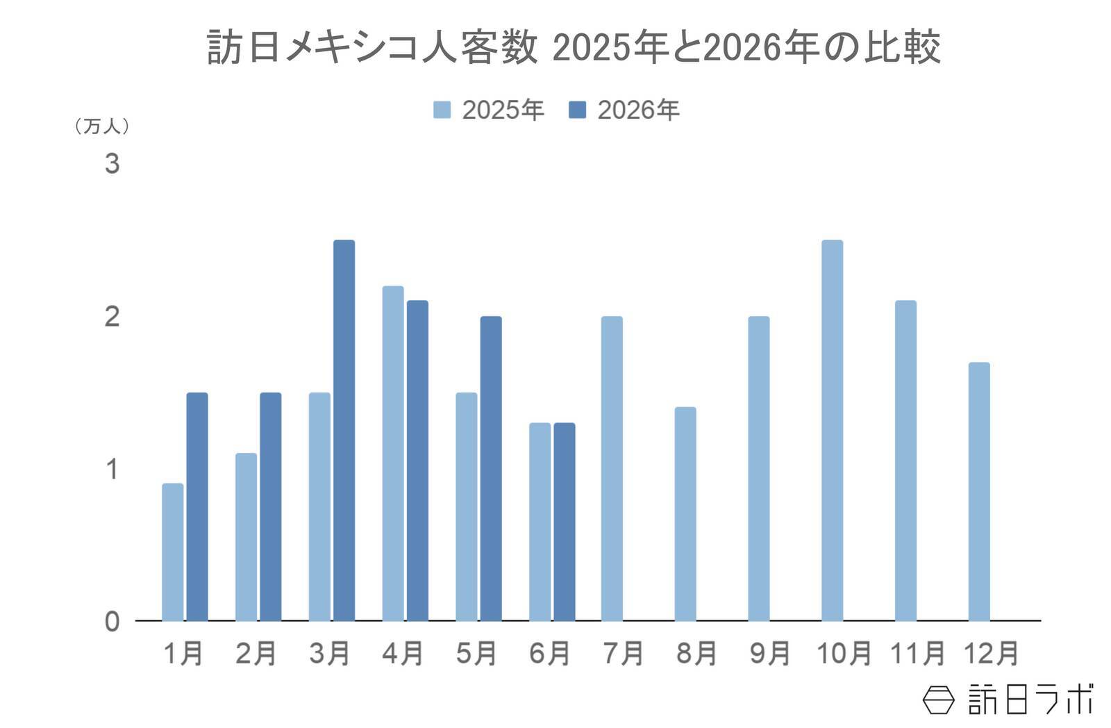 上半期の訪日メキシコ人数は前年比1.3倍、4-6月期消費単価は51万円超え：メキシコ市場の最新インバウンドデータを徹底解説【2026年上半期】