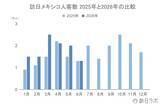 「上半期の訪日メキシコ人数は前年比1.3倍、4-6月期消費単価は51万円超え：メキシコ市場の最新インバウンドデータを徹底解説【2026年上半期】」の画像2