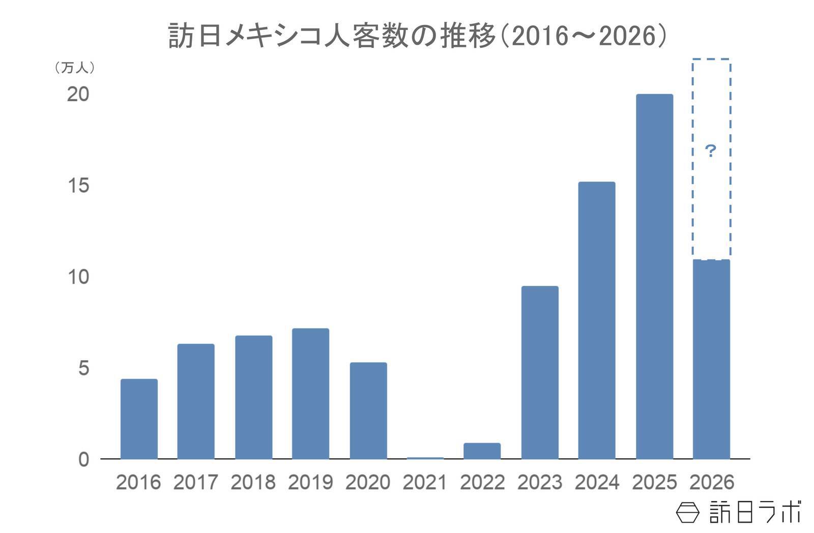 上半期の訪日メキシコ人数は前年比1.3倍、4-6月期消費単価は51万円超え：メキシコ市場の最新インバウンドデータを徹底解説【2026年上半期】