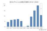 「上半期の訪日メキシコ人数は前年比1.3倍、4-6月期消費単価は51万円超え：メキシコ市場の最新インバウンドデータを徹底解説【2026年上半期】」の画像3