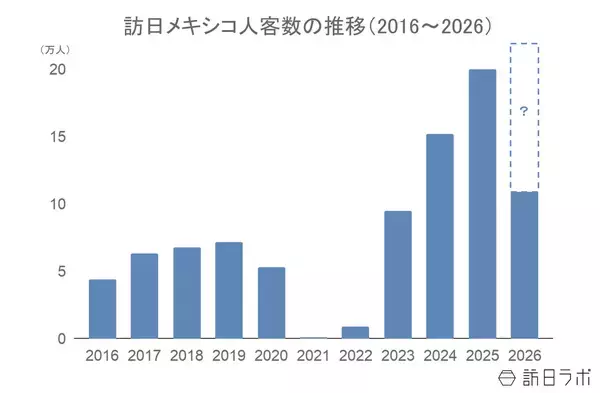 「上半期の訪日メキシコ人数は前年比1.3倍、4-6月期消費単価は51万円超え：メキシコ市場の最新インバウンドデータを徹底解説【2026年上半期】」の画像