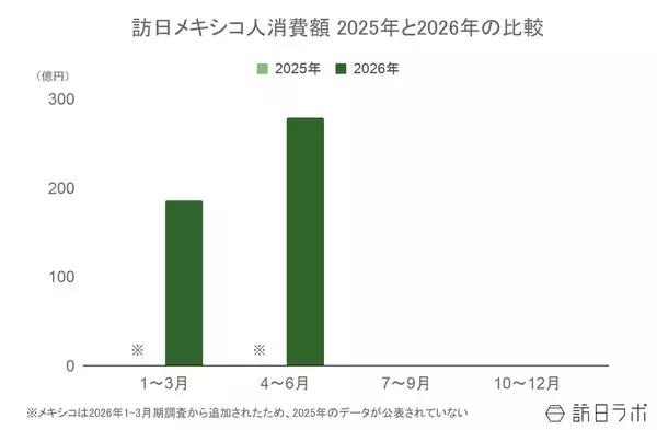 「上半期の訪日メキシコ人数は前年比1.3倍、4-6月期消費単価は51万円超え：メキシコ市場の最新インバウンドデータを徹底解説【2026年上半期】」の画像