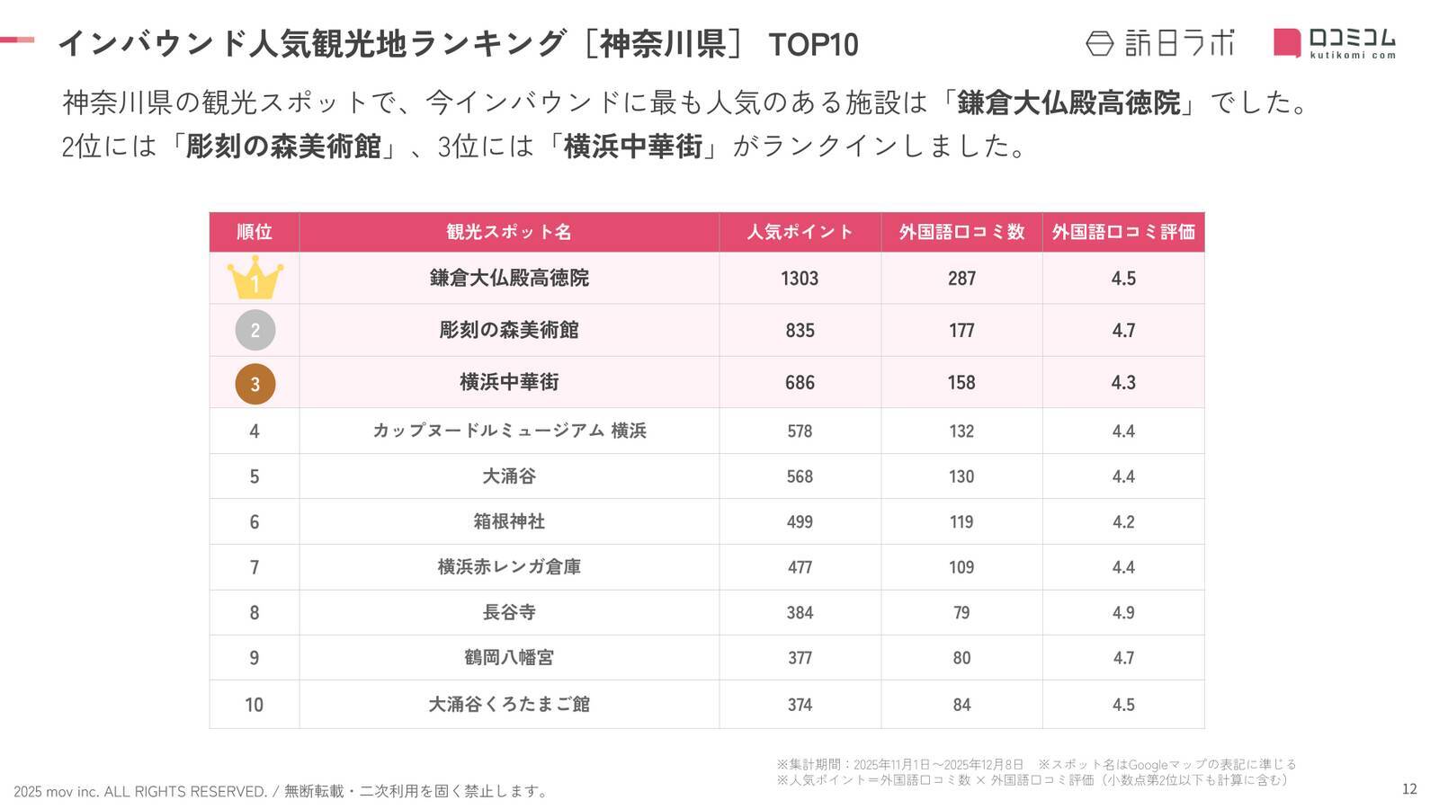 【2025年最新】神奈川で外国人に人気の観光スポット：彫刻の森美術館が2位、1位は？