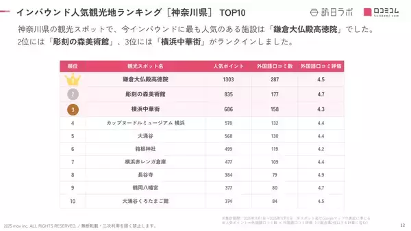「【2025年最新】神奈川で外国人に人気の観光スポット：彫刻の森美術館が2位、1位は？」の画像