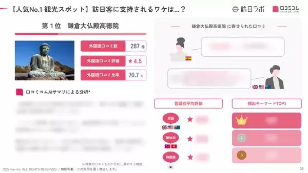 「【2025年最新】神奈川で外国人に人気の観光スポット：彫刻の森美術館が2位、1位は？」の画像