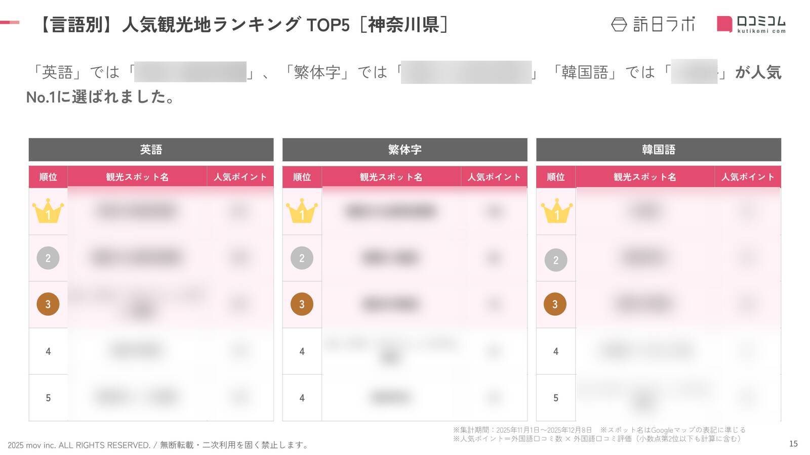 【2025年最新】神奈川で外国人に人気の観光スポット：彫刻の森美術館が2位、1位は？