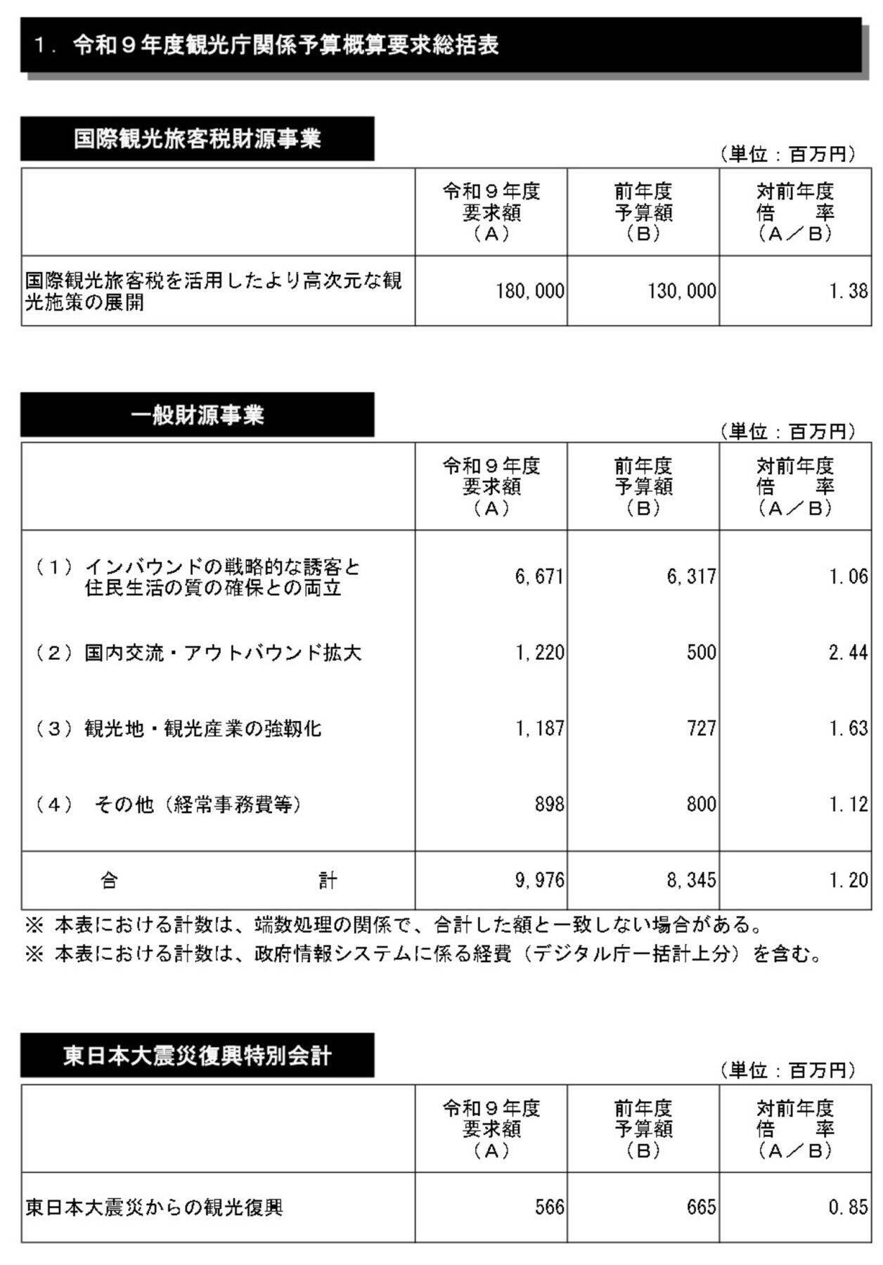 2027年度観光庁予算概算要求、旅客税引き上げにより過去最大規模の1,905億円に　JESTA導入による免税制度の確認事務見直し要望も