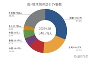2月の訪日外客数、前年同月比6.4%増　18市場で2月の過去最高を記録 ほか：訪日ラボ 今週の注目記事5選