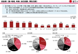 訪日客が旅行中に困ったこと、「ごみ箱の少なさ」が1位も改善傾向に（観光庁）
