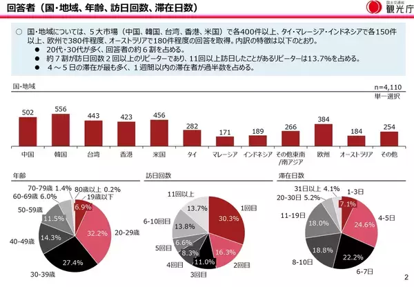 訪日客が旅行中に困ったこと、「ごみ箱の少なさ」が1位も改善傾向に（観光庁）