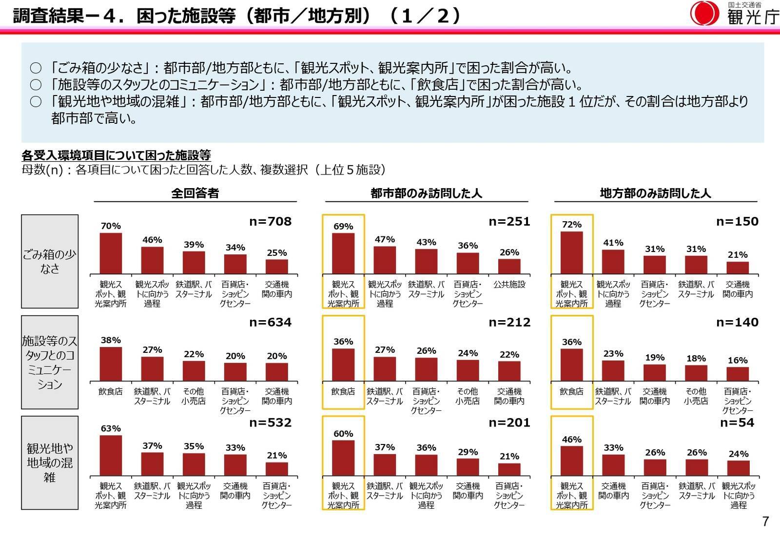 訪日客が旅行中に困ったこと、「ごみ箱の少なさ」が1位も改善傾向に（観光庁）