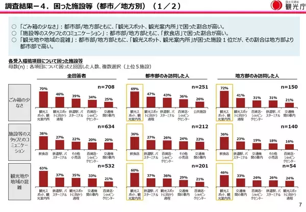「訪日客が旅行中に困ったこと、「ごみ箱の少なさ」が1位も改善傾向に（観光庁）」の画像