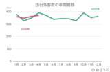 「【速報】4月の訪日外客数369.2万人、前年同月比5.5%減　フランスで単月過去最高を記録」の画像1