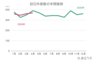 【速報】4月の訪日外客数369.2万人、前年同月比5.5%減　フランスで単月過去最高を記録