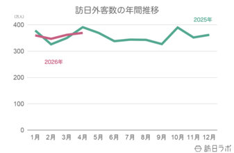 【速報】4月の訪日外客数369.2万人、前年同月比5.5%減　フランスで単月過去最高を記録