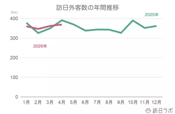 【速報】4月の訪日外客数369.2万人、前年同月比5.5%減　フランスで単月過去最高を記録