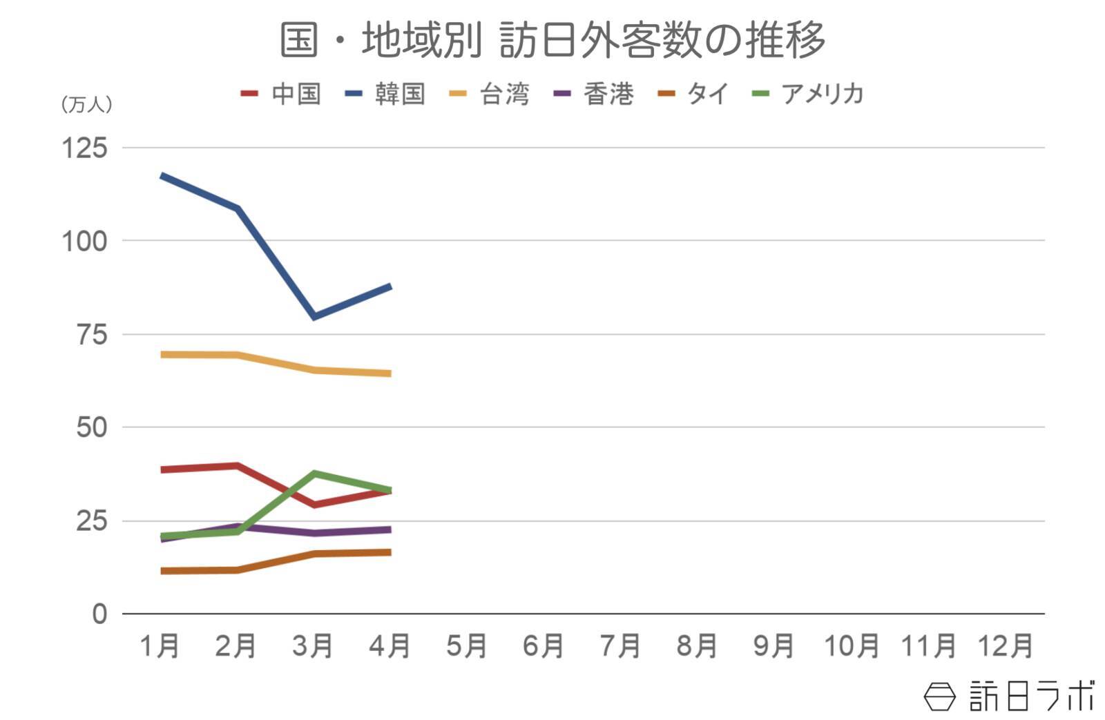 【速報】4月の訪日外客数369.2万人、前年同月比5.5%減　フランスで単月過去最高を記録