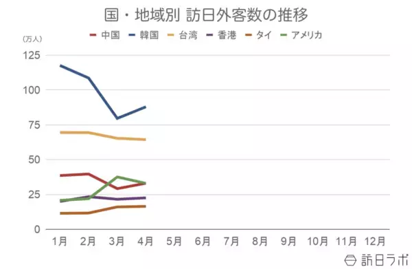 「【速報】4月の訪日外客数369.2万人、前年同月比5.5%減　フランスで単月過去最高を記録」の画像