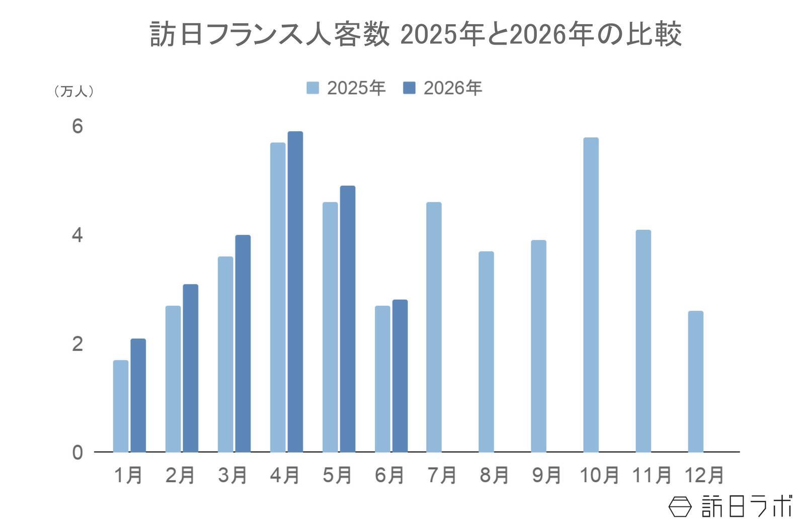 上半期の訪日フランス人数、すべての月で前年超え　4-6月の消費額は前年比1.2倍：フランス市場の最新インバウンドデータを徹底解説【2026年上半期】