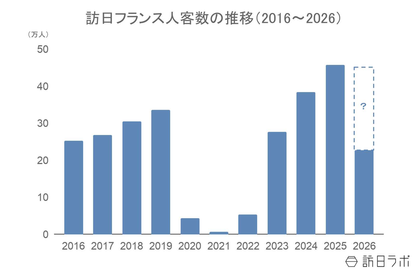 上半期の訪日フランス人数、すべての月で前年超え　4-6月の消費額は前年比1.2倍：フランス市場の最新インバウンドデータを徹底解説【2026年上半期】