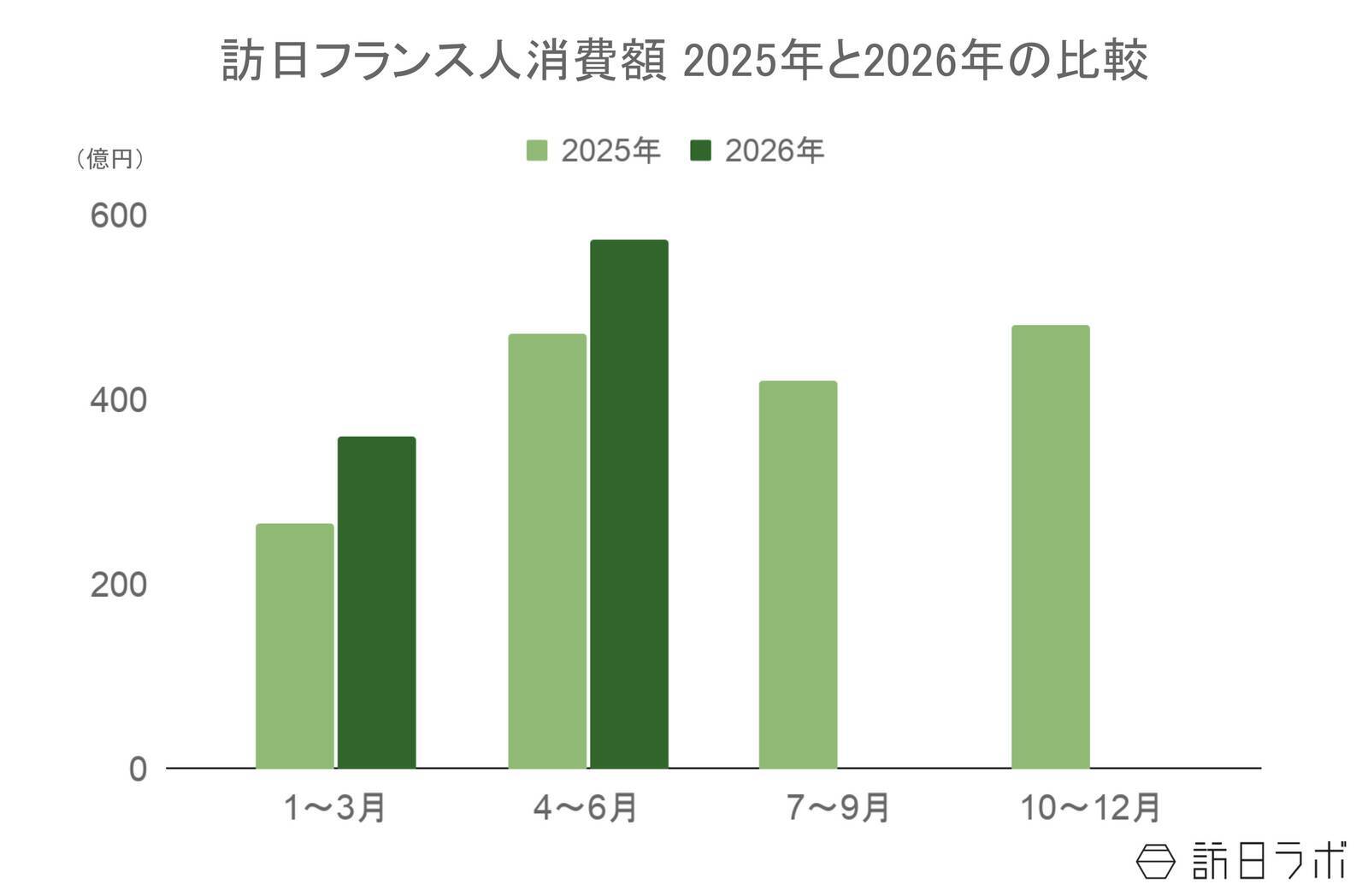 上半期の訪日フランス人数、すべての月で前年超え　4-6月の消費額は前年比1.2倍：フランス市場の最新インバウンドデータを徹底解説【2026年上半期】