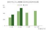 「上半期の訪日フランス人数、すべての月で前年超え　4-6月の消費額は前年比1.2倍：フランス市場の最新インバウンドデータを徹底解説【2026年上半期】」の画像4