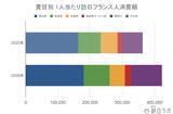 「上半期の訪日フランス人数、すべての月で前年超え　4-6月の消費額は前年比1.2倍：フランス市場の最新インバウンドデータを徹底解説【2026年上半期】」の画像5