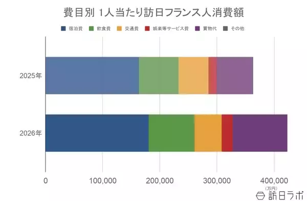 「上半期の訪日フランス人数、すべての月で前年超え　4-6月の消費額は前年比1.2倍：フランス市場の最新インバウンドデータを徹底解説【2026年上半期】」の画像