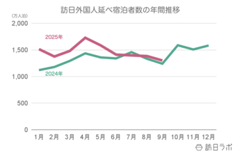 【速報】9月外国人宿泊数は1,302万　8月国籍別、韓国・香港は減少も回復傾向【観光庁 宿泊旅行統計 2025年8月・9月】