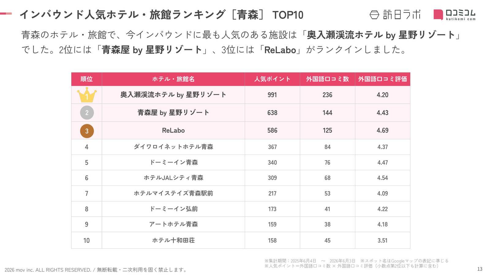【2026年最新】青森で外国人に人気のホテル・旅館TOP10！ReLaboは3位、1位は？