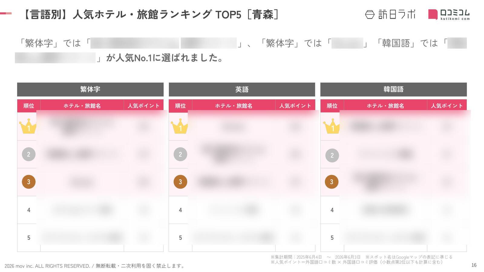【2026年最新】青森で外国人に人気のホテル・旅館TOP10！ReLaboは3位、1位は？
