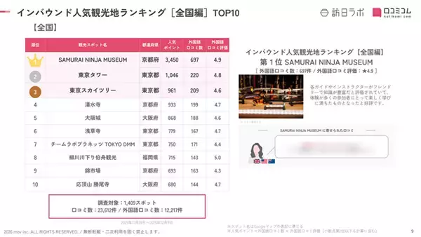 「【2026年最新】全国各地で外国人に人気の観光スポット【47都道府県 総集編】」の画像