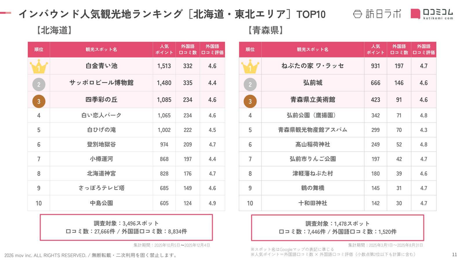 【2026年最新】全国各地で外国人に人気の観光スポット【47都道府県 総集編】