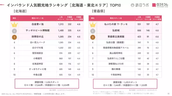 「【2026年最新】全国各地で外国人に人気の観光スポット【47都道府県 総集編】」の画像