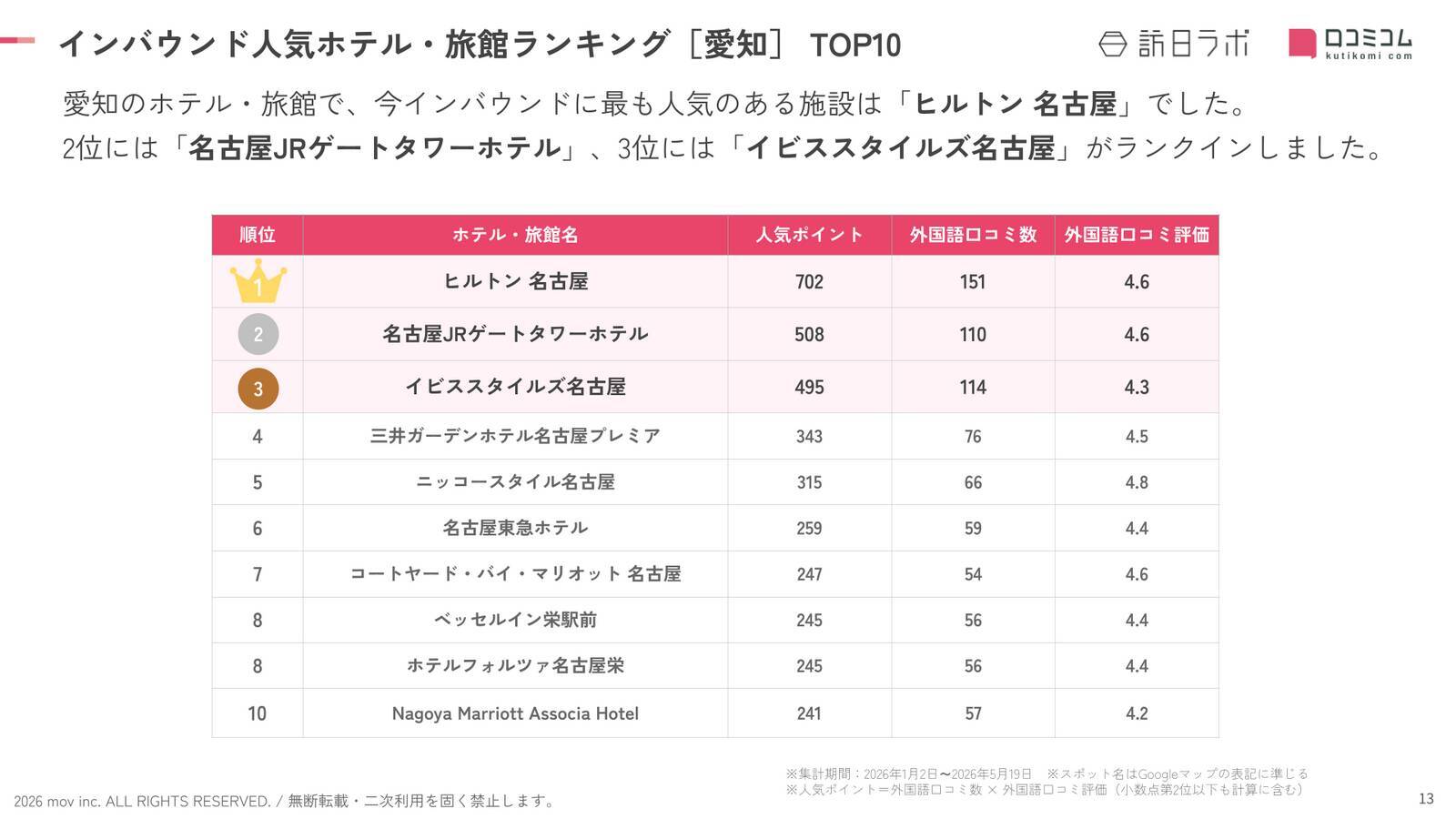 【2026年最新】愛知で外国人に人気のホテル・旅館TOP10！コートヤード・バイ・マリオット 名古屋は7位、1位は？