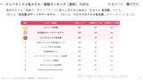 「【2026年最新】愛知で外国人に人気のホテル・旅館TOP10！コートヤード・バイ・マリオット 名古屋は7位、1位は？」の画像3