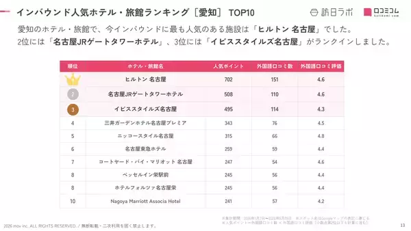 「【2026年最新】愛知で外国人に人気のホテル・旅館TOP10！コートヤード・バイ・マリオット 名古屋は7位、1位は？」の画像