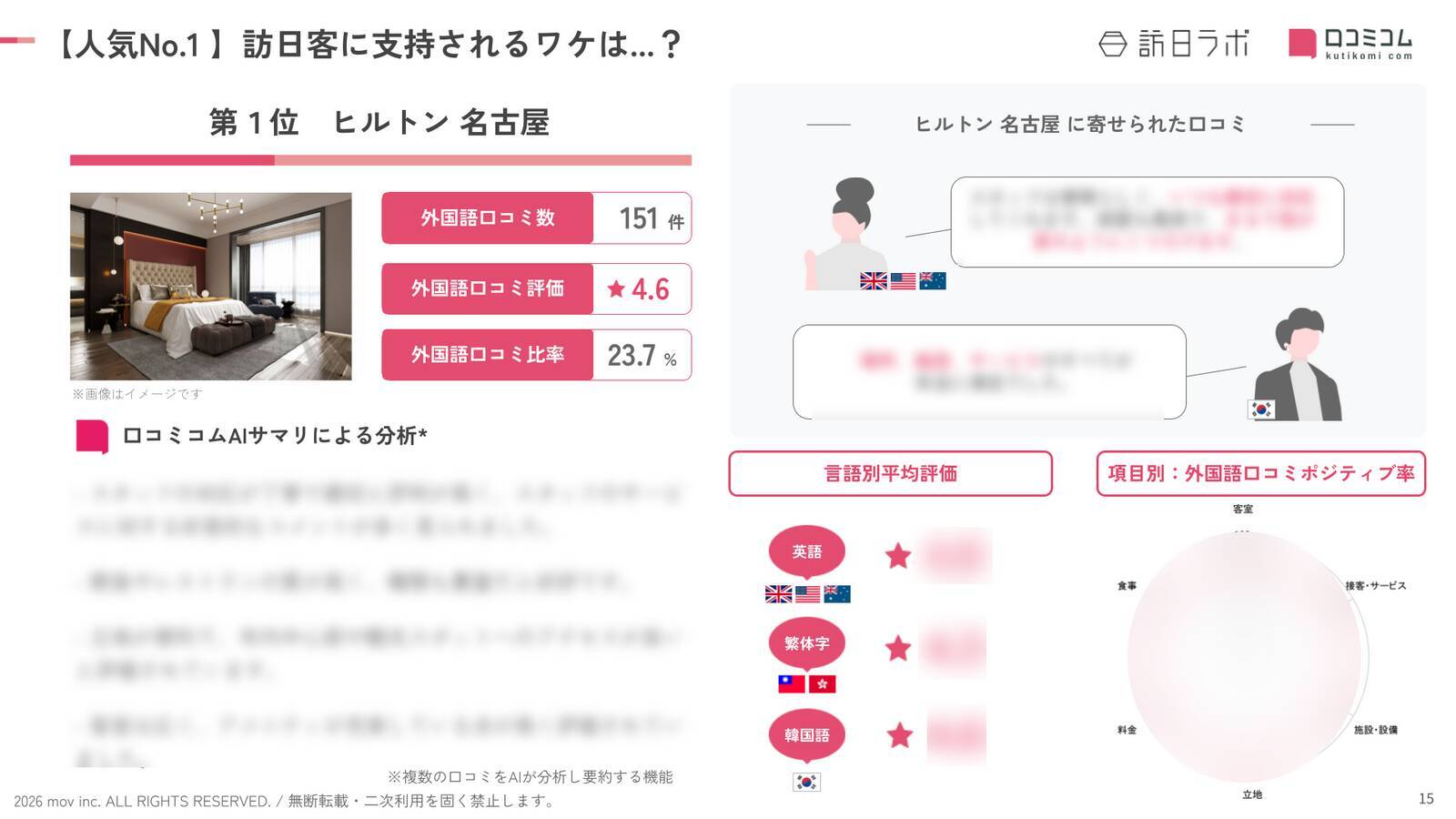 【2026年最新】愛知で外国人に人気のホテル・旅館TOP10！コートヤード・バイ・マリオット 名古屋は7位、1位は？