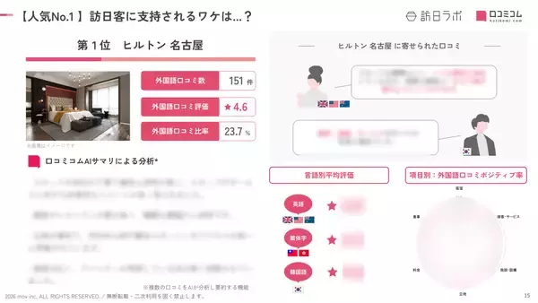 「【2026年最新】愛知で外国人に人気のホテル・旅館TOP10！コートヤード・バイ・マリオット 名古屋は7位、1位は？」の画像