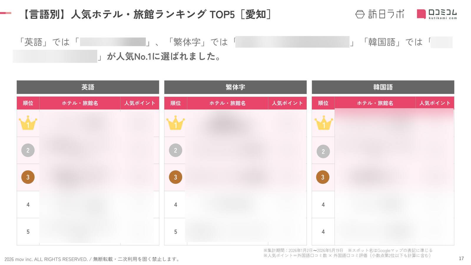【2026年最新】愛知で外国人に人気のホテル・旅館TOP10！コートヤード・バイ・マリオット 名古屋は7位、1位は？