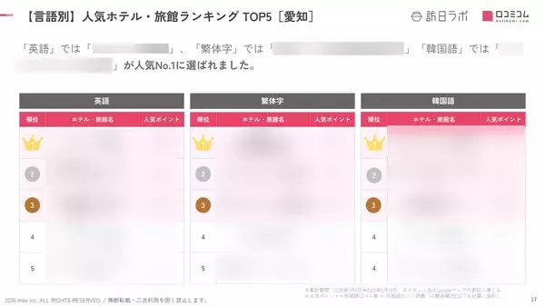 「【2026年最新】愛知で外国人に人気のホテル・旅館TOP10！コートヤード・バイ・マリオット 名古屋は7位、1位は？」の画像