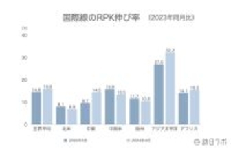 世界の国際線需要 5月の過去最高を記録、夏のピークに向けて堅調に推移【IATA旅客需要データ 2024年5月】