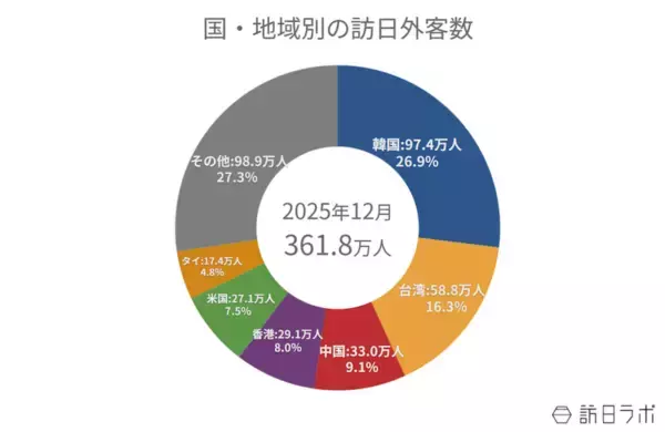 「2025年の訪日外客数、過去最高の4,268万人　ほか：訪日ラボ週間アクセスランキング（1月22日～1月28日）」の画像