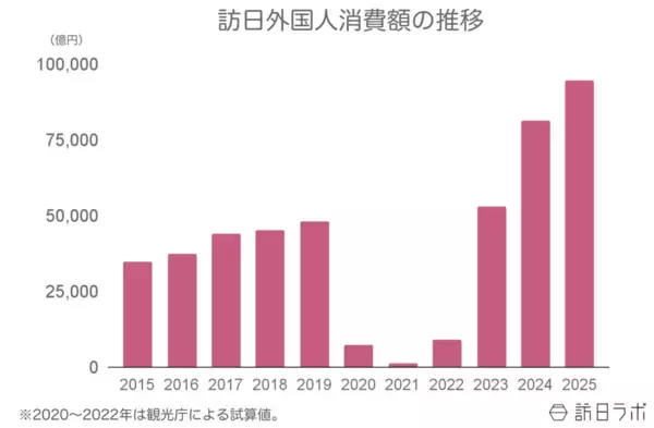 インバウンド消費は過去最高の9.5兆円　その市場規模を他産業と比較する